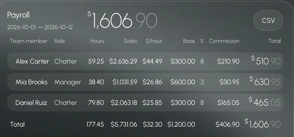 Payroll for chatters in Leeward